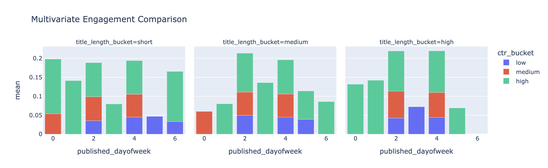 Bayesian A/B Testing